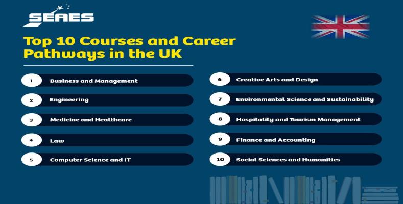 Exploring Top 10 Courses and Career Pathways in the UK for Indian Students